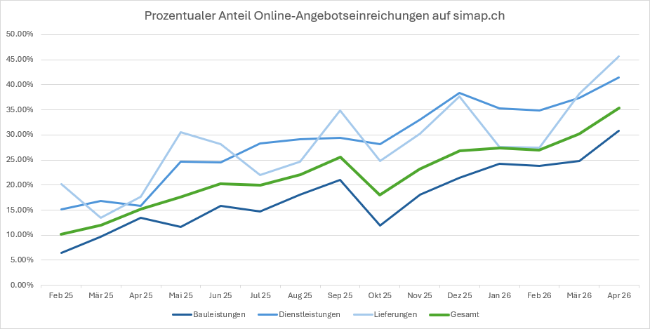 Grafik Online-Offerteinreichungen
